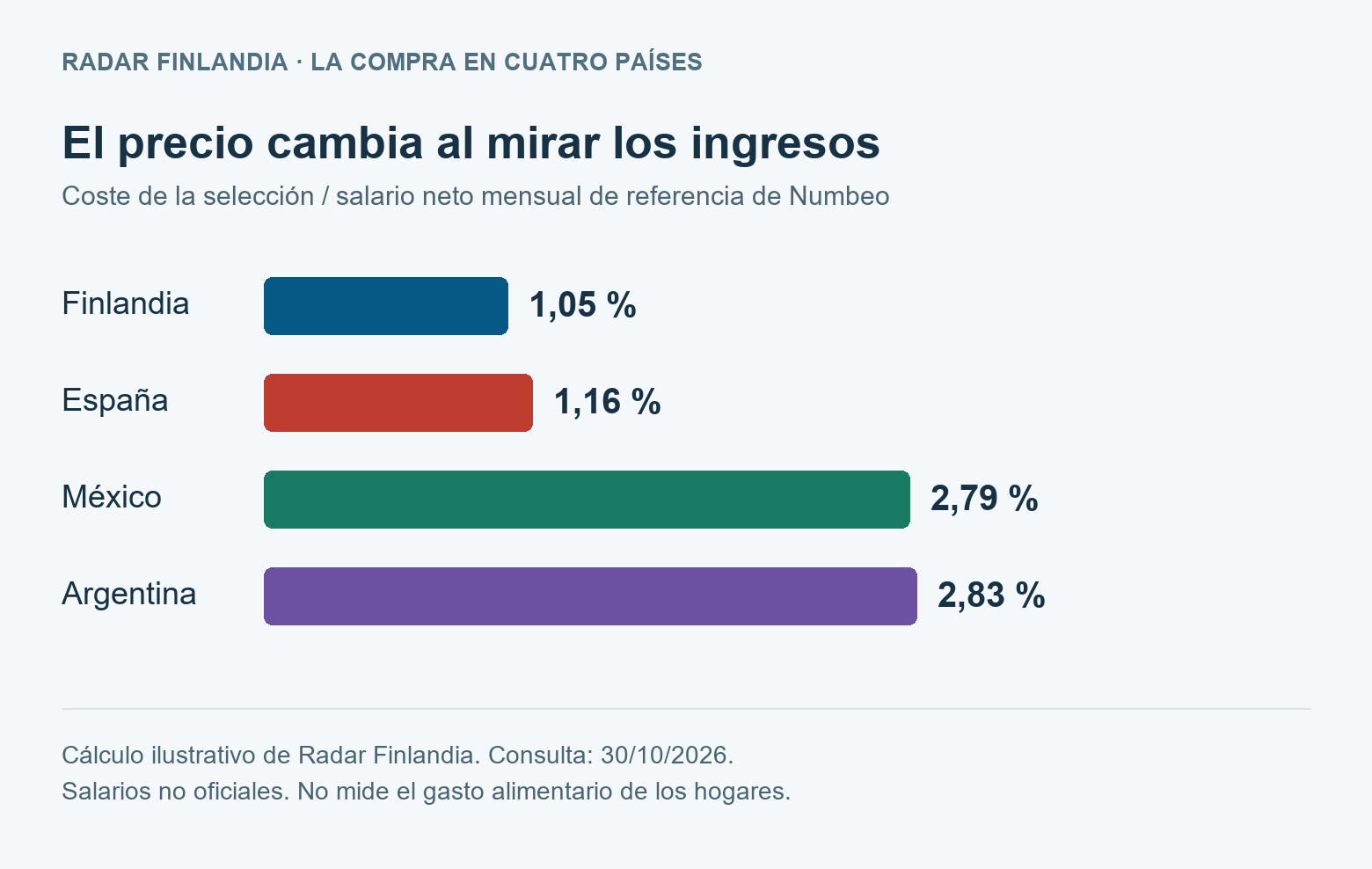 La selección representa el 1,05 por ciento del salario neto de referencia de Numbeo en Finlandia; 1,16 en España; 2,79 en México y 2,83 en Argentina. Ejercicio ilustrativo, no gasto alimentario de los hogares.