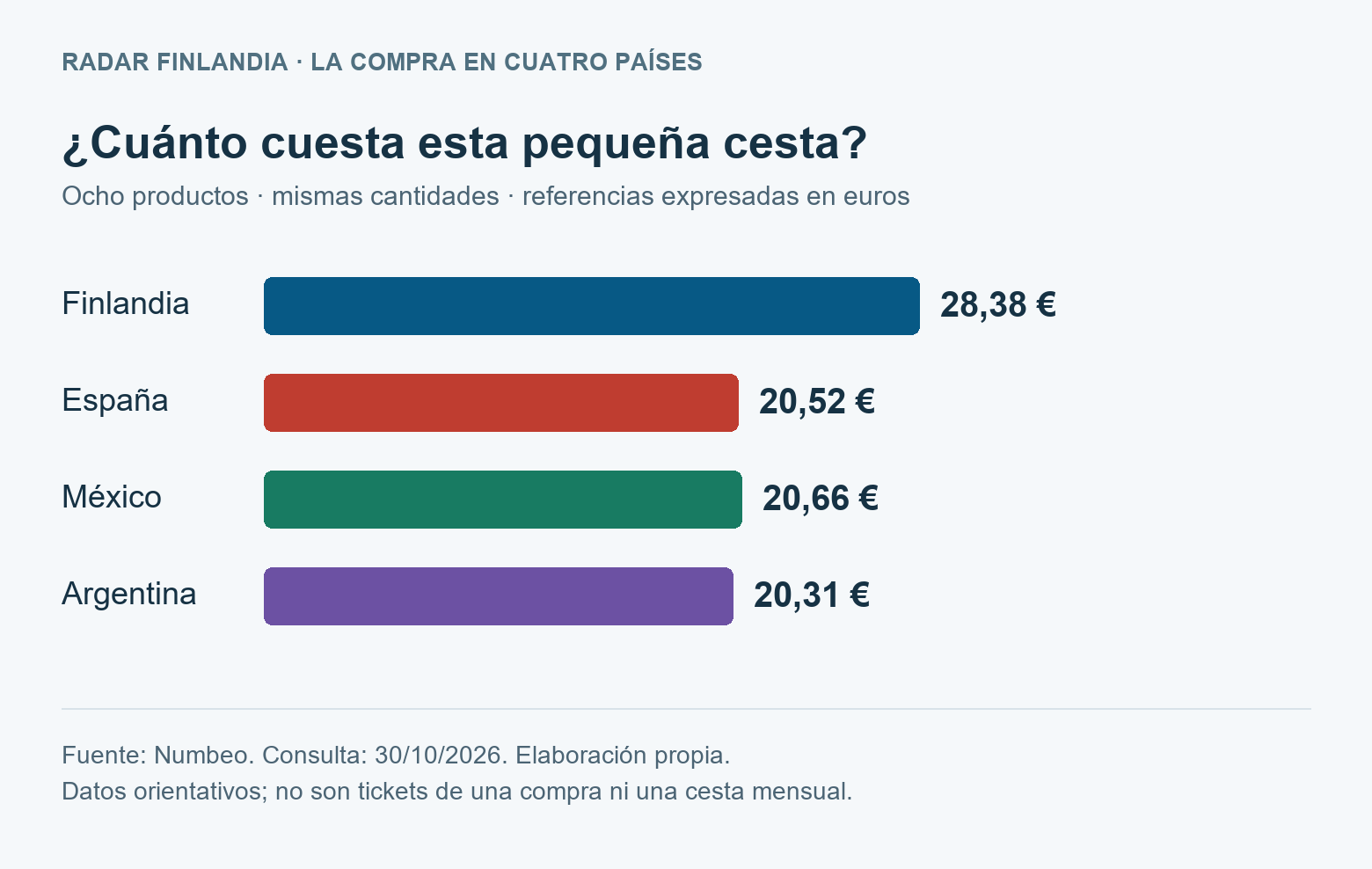 Pequeña cesta de ocho productos: Finlandia 28,38 euros, España 20,52, México 20,66 y Argentina 20,31. Datos orientativos de Numbeo consultados el 30 de octubre de 2026.