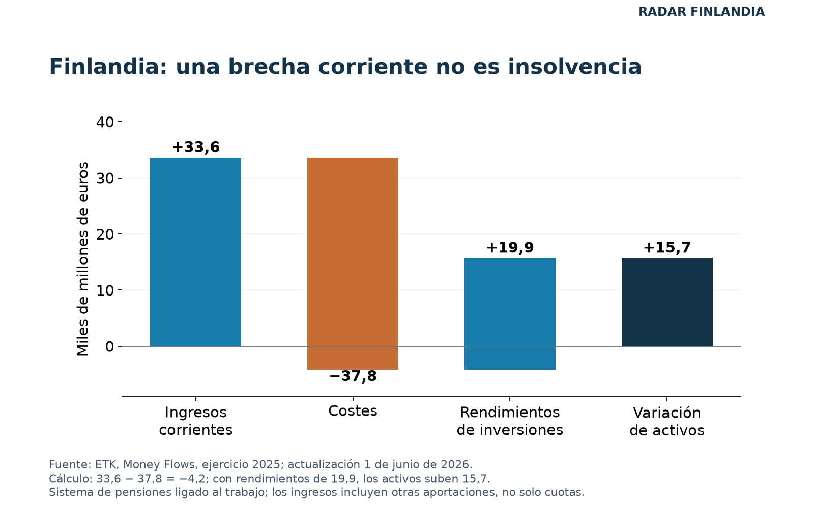 Flujos de las pensiones laborales finlandesas en 2025: ingresos 33,6, costes 37,8 y rendimientos 19,9 miles de millones de euros
