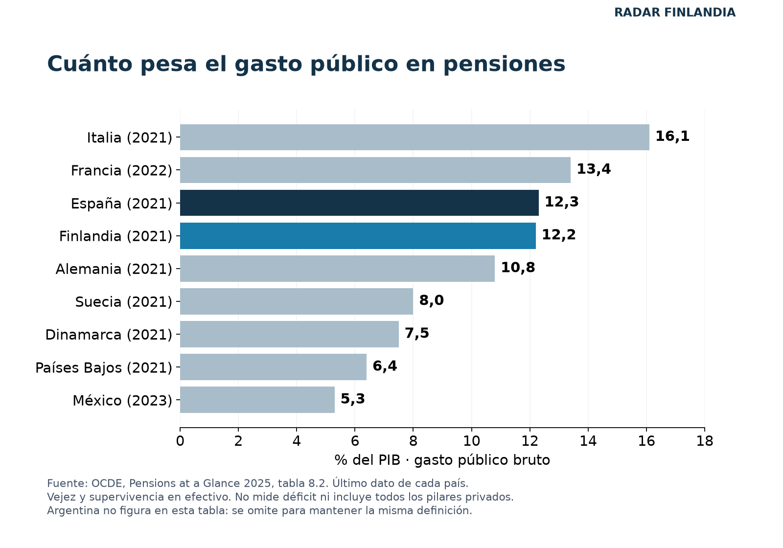 Gasto público de vejez y supervivencia sobre PIB: Italia 16,1; Francia 13,4; España 12,3; Finlandia 12,2; Alemania 10,8; Suecia 8; Dinamarca 7,5; Países Bajos 6,4; México 5,3
