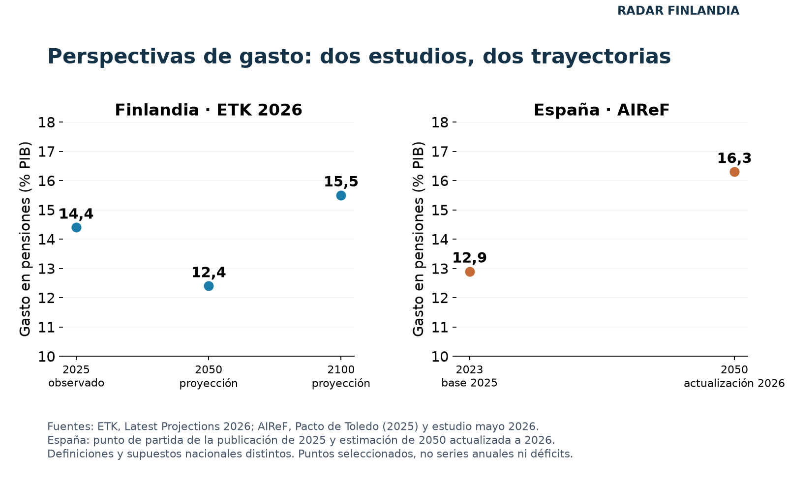 Puntos de las proyecciones: Finlandia gasto de 14,4% del PIB en 2025, 12,4% en 2050 y 15,5% en 2100; España base de 12,9% en 2023 y previsión actualizada de 16,3% en 2050